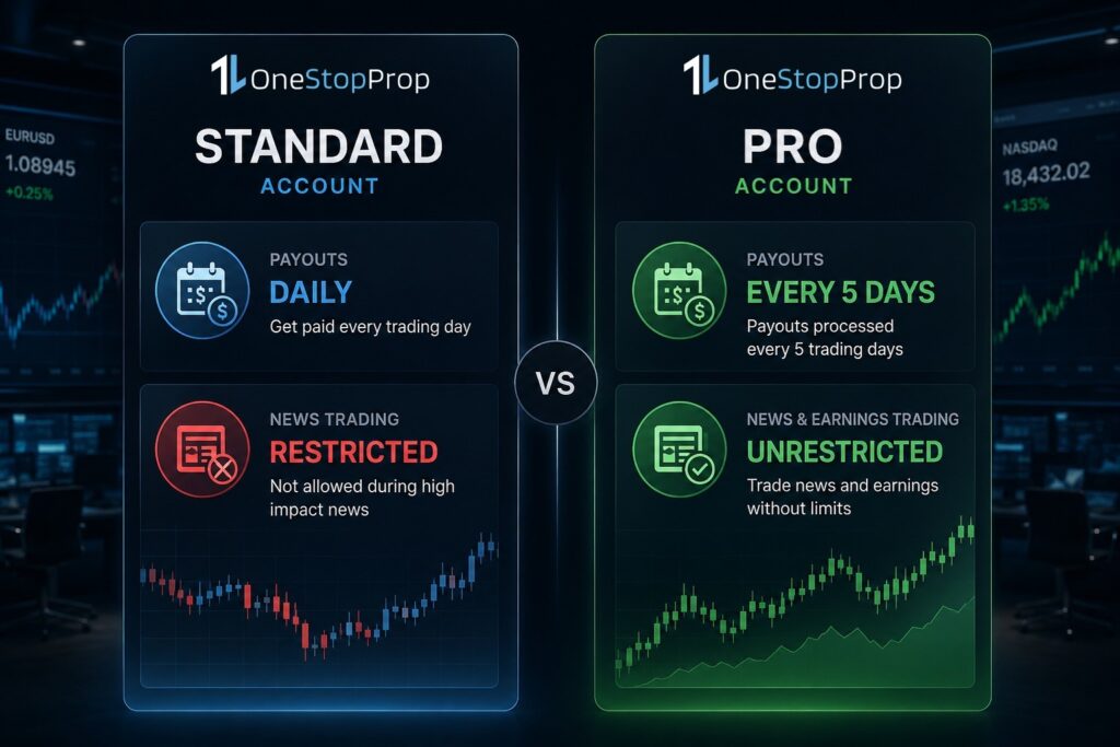 OneStopProp Standard vs Pro Account: Which One Is Right for You? 4 OneStopProp Standard and Pro account feature comparison for stock traders