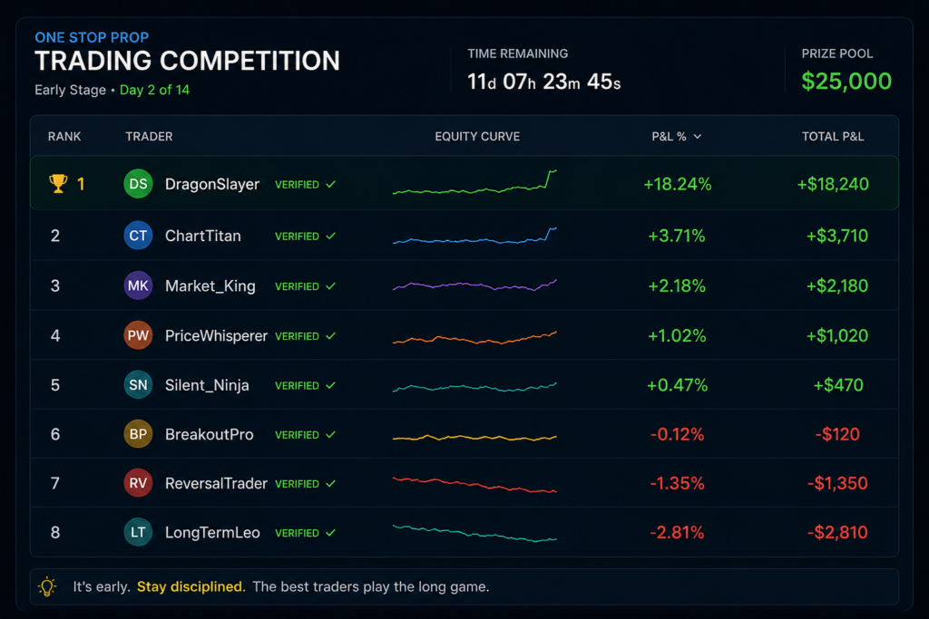 prop firm competition leaderboard showing early gains and trader psychology pressure