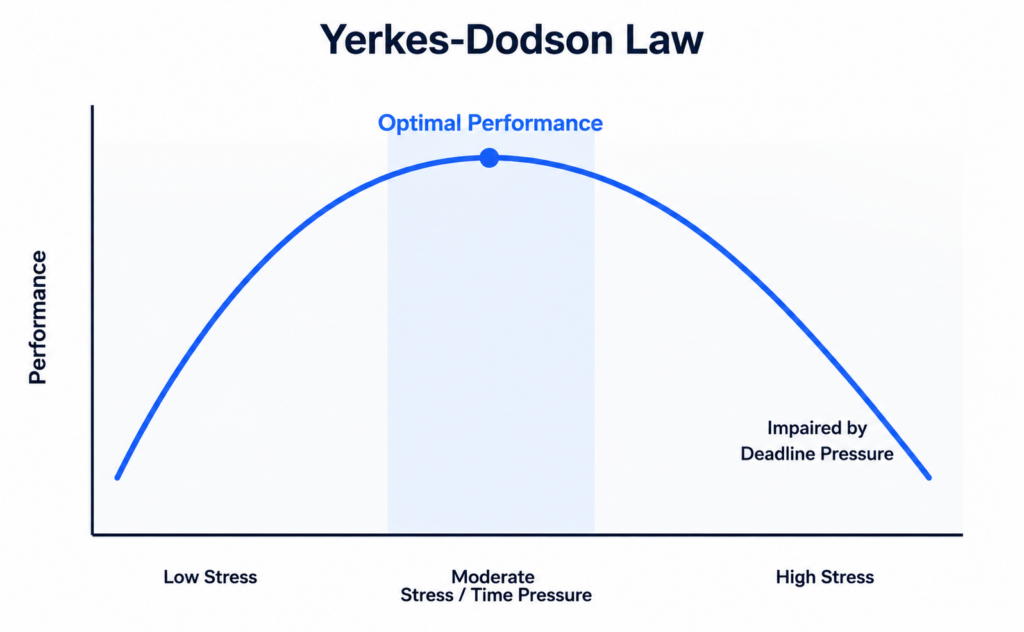 Yerkes-Dodson Law chart showing how excessive deadline pressure can impair trading performance, highlighting the benefits of prop firm trading without time limits.