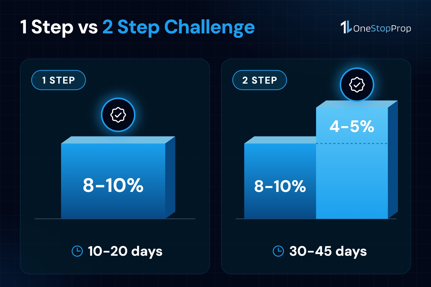 1 step vs 2 step prop firm challenge shown as 1 step of 8-10% versus 2 steps of 8-10% and 4-5%