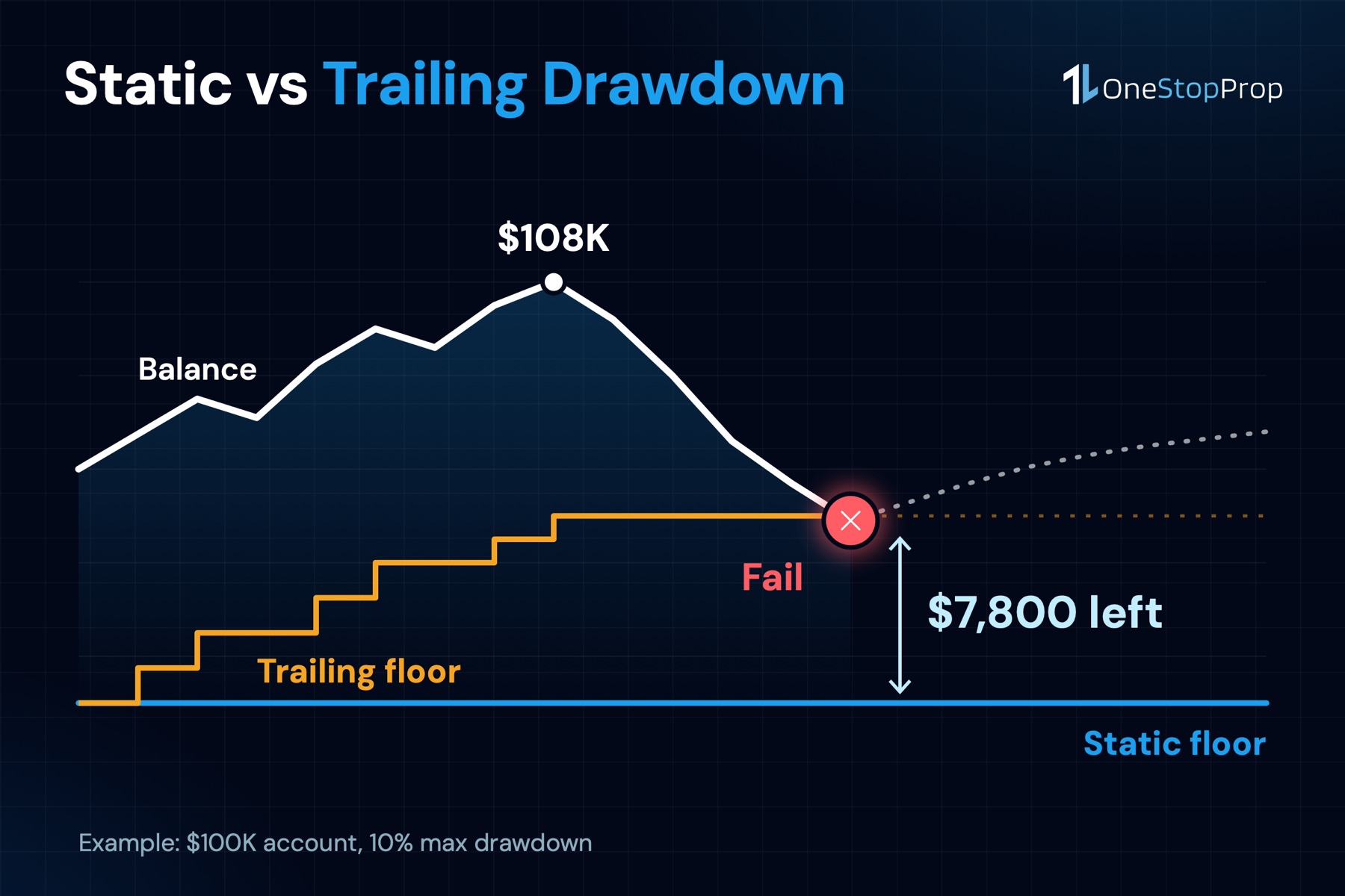 OneStopProp rules for the 1 step vs 2 step prop firm challenge: 8% and 5% targets, no time limit, 100% payouts