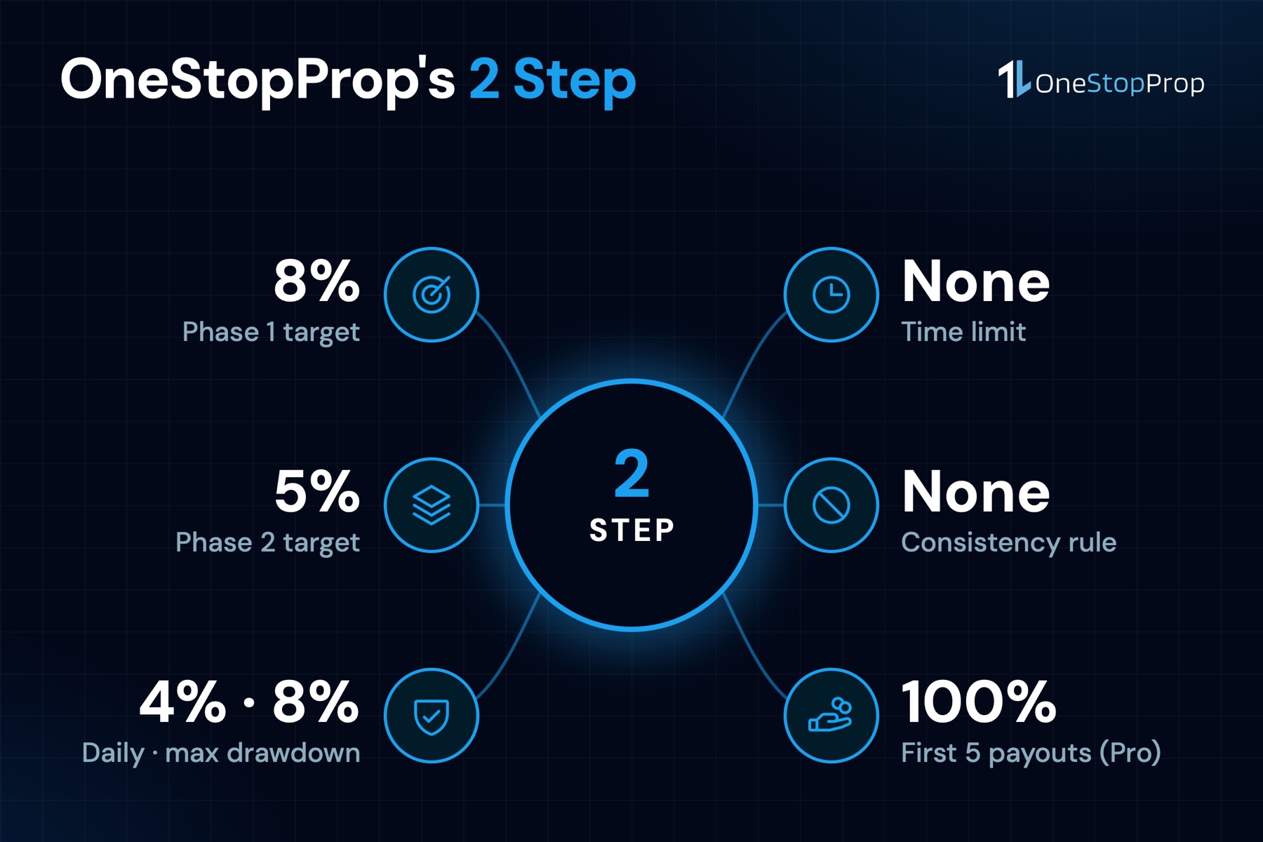 The OneStopProp answer to the 1 step vs 2 step prop firm challenge: 8% and 5% targets, 4% daily and 8% max drawdown, no time limit and no consistency rule.