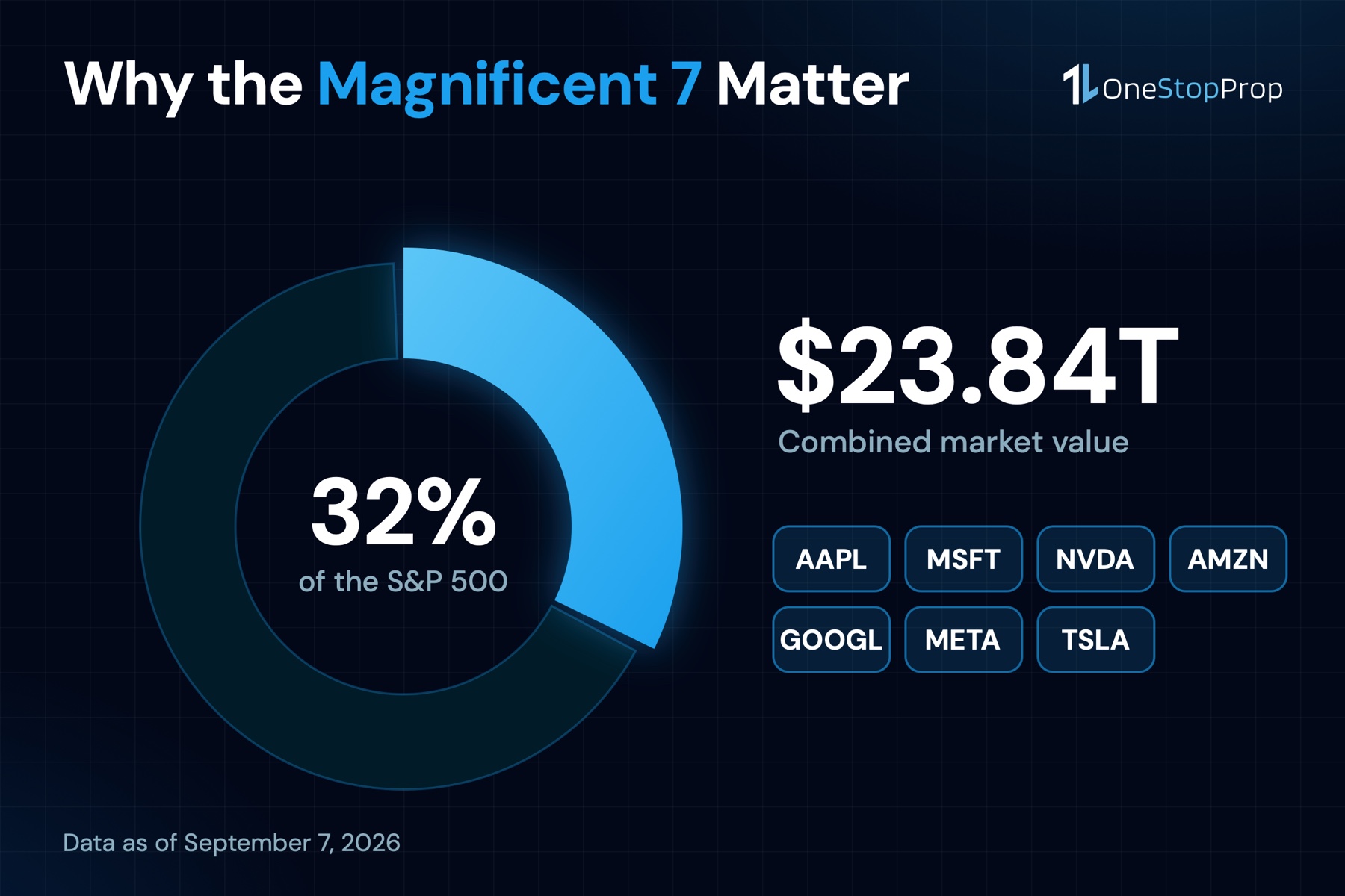 Donut chart for magnificent 7 stocks prop firm traders: 32% of the S&P 500 and $23.84T in combined value