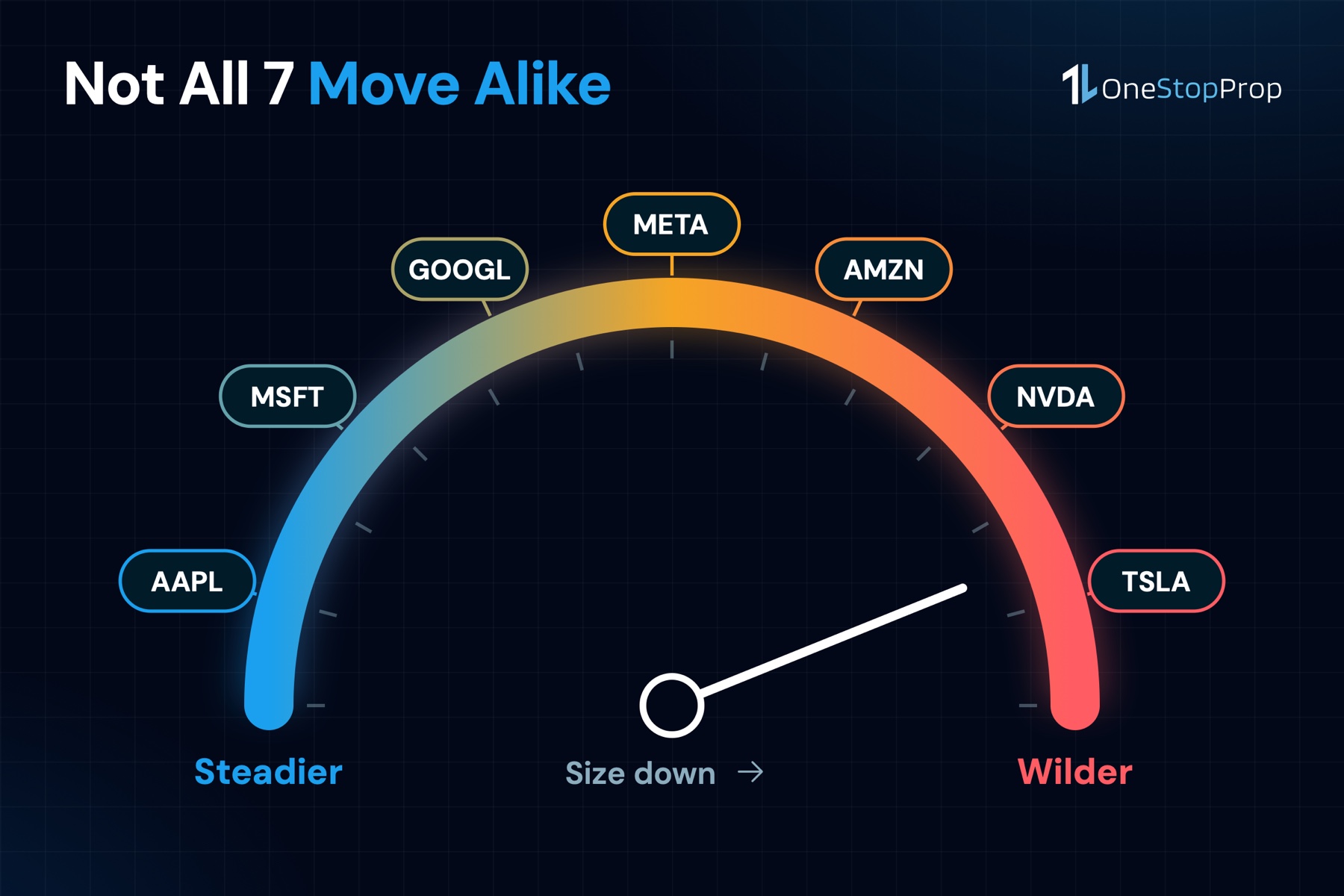 Volatility gauge for magnificent 7 stocks prop firm traders, from steadier AAPL and MSFT to wilder NVDA and TSLA
