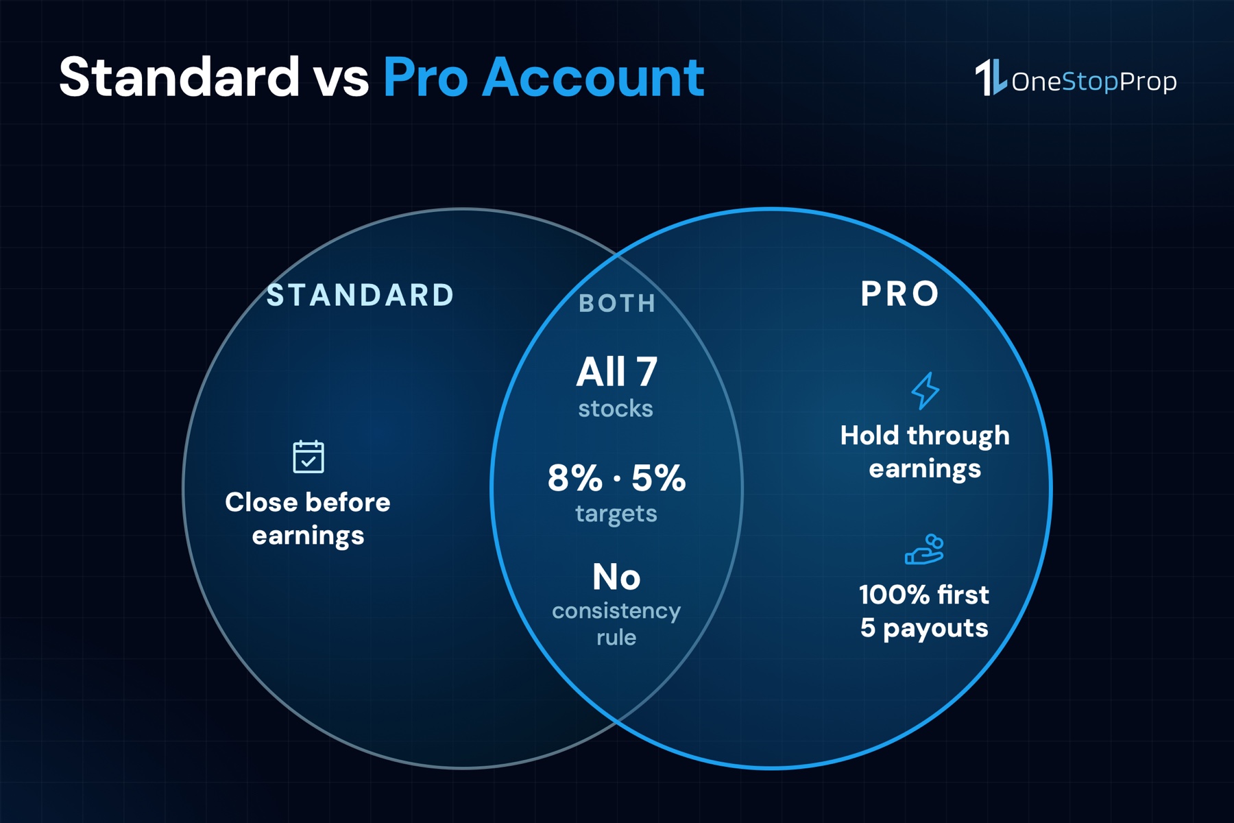 Venn diagram of OneStopProp Standard vs Pro accounts for magnificent 7 stocks prop firm trading