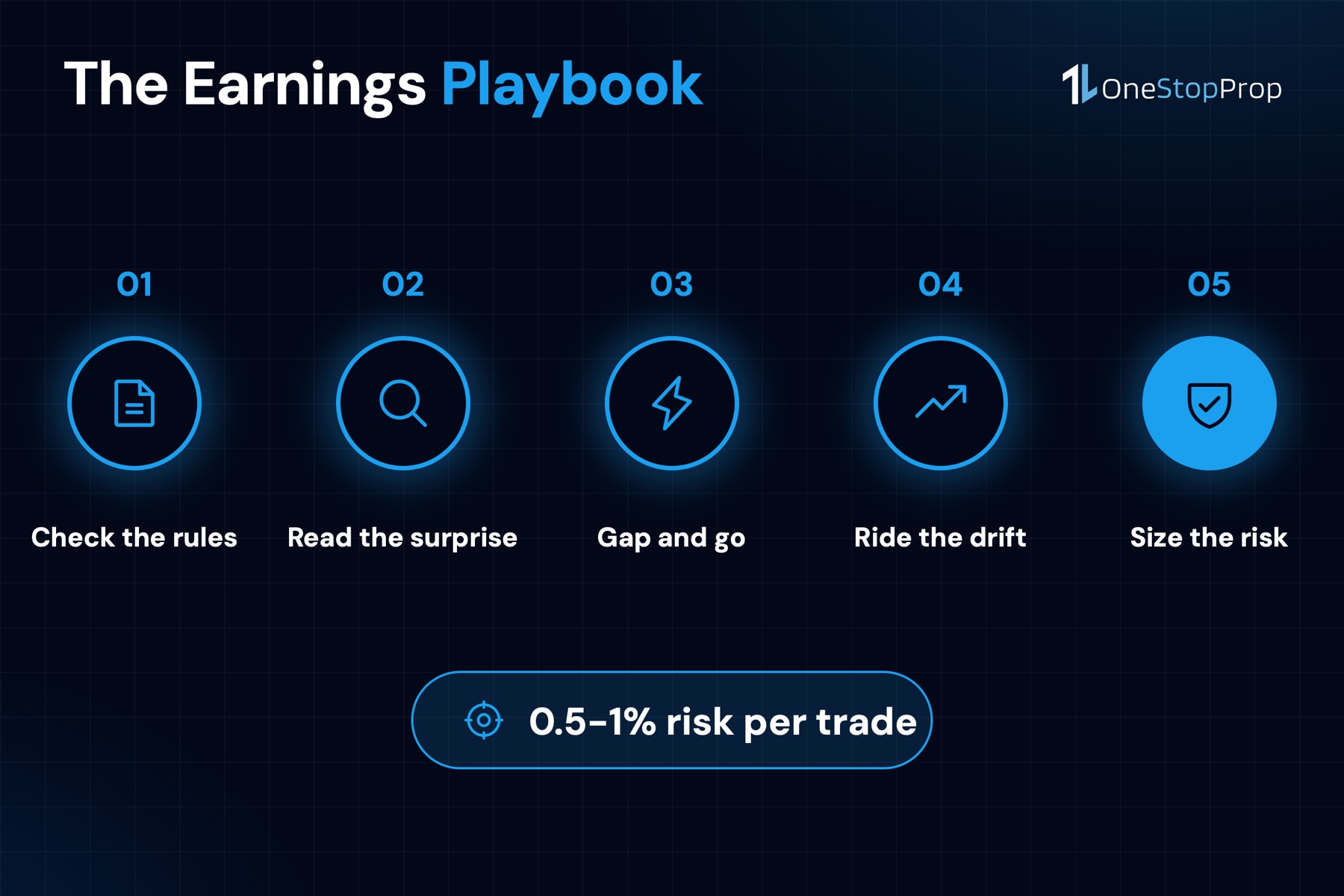 The 5 steps of trading earnings releases prop firm accounts, from checking the rules to sizing the risk