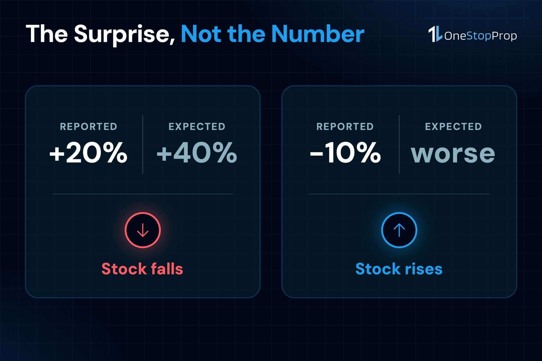Beat versus expectation example for trading earnings releases prop firm traders: a +20% print can still fall