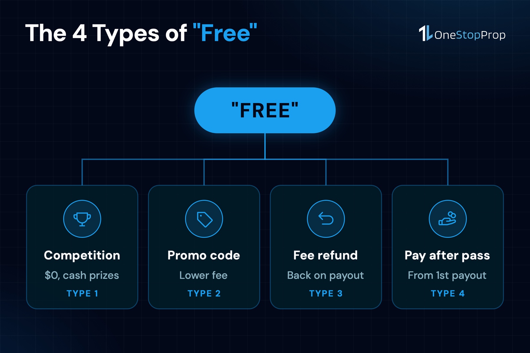 The 4 types of free prop firm challenge 2026 offers: competition, promo code, fee refund and pay after pass