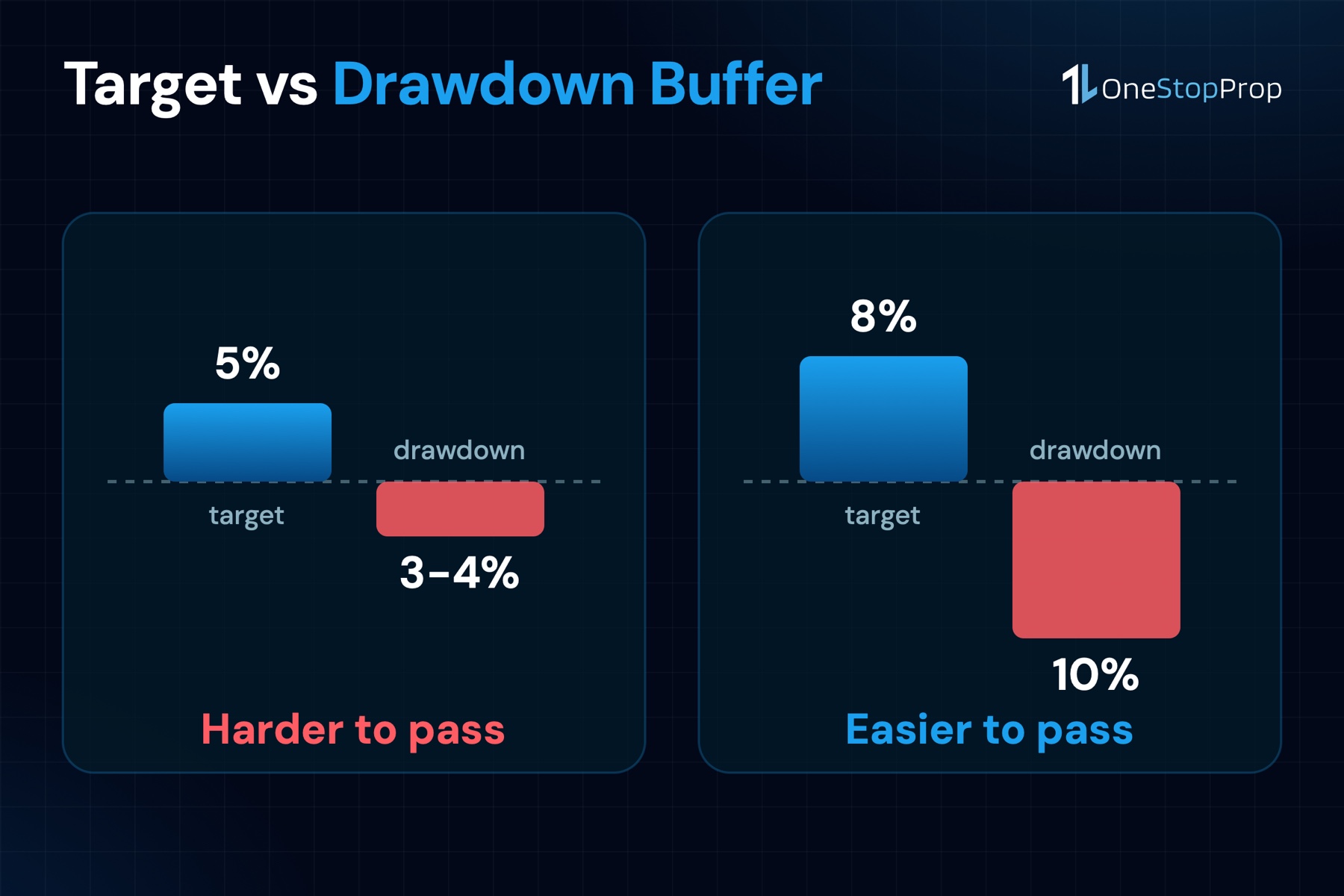Profit target next to drawdown buffer in a free prop firm challenge 2026 evaluation