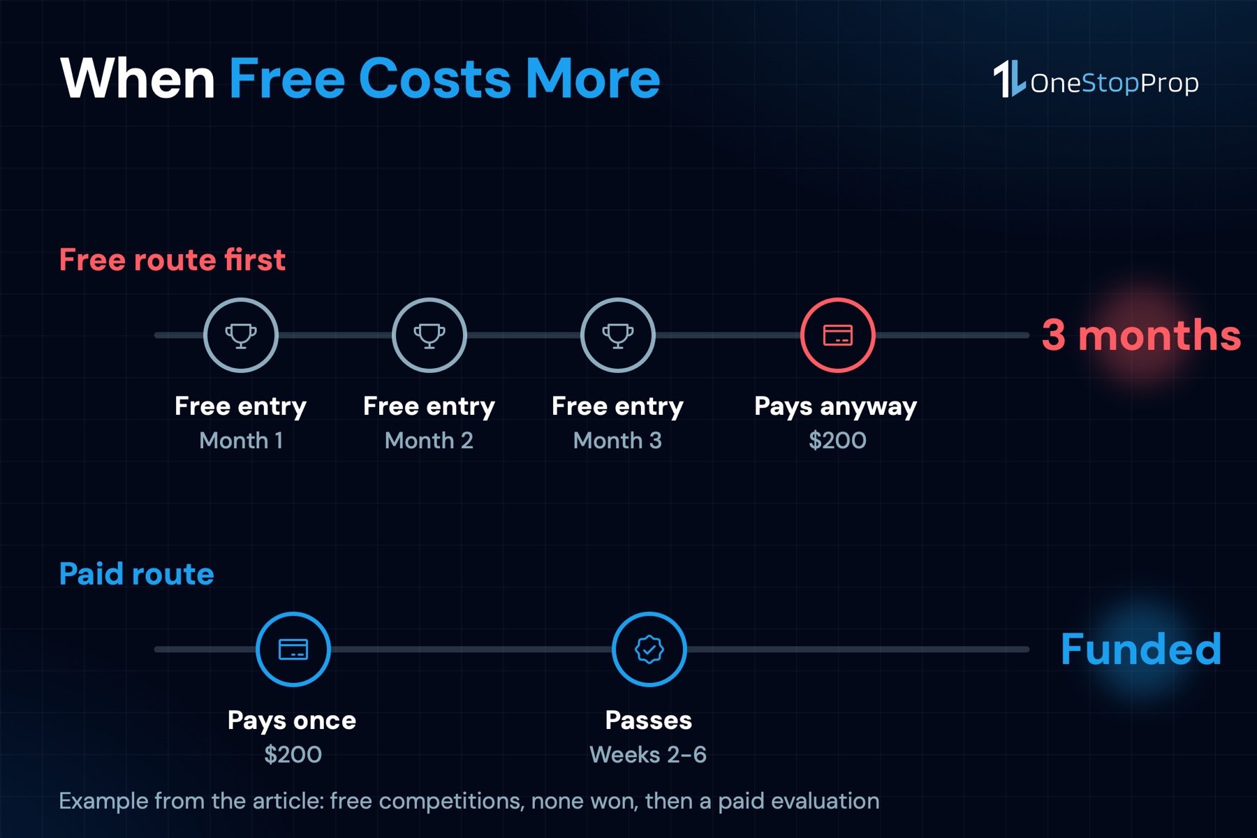 When a free prop firm challenge 2026 route costs more: 3 months of free entries and a paid evaluation anyway