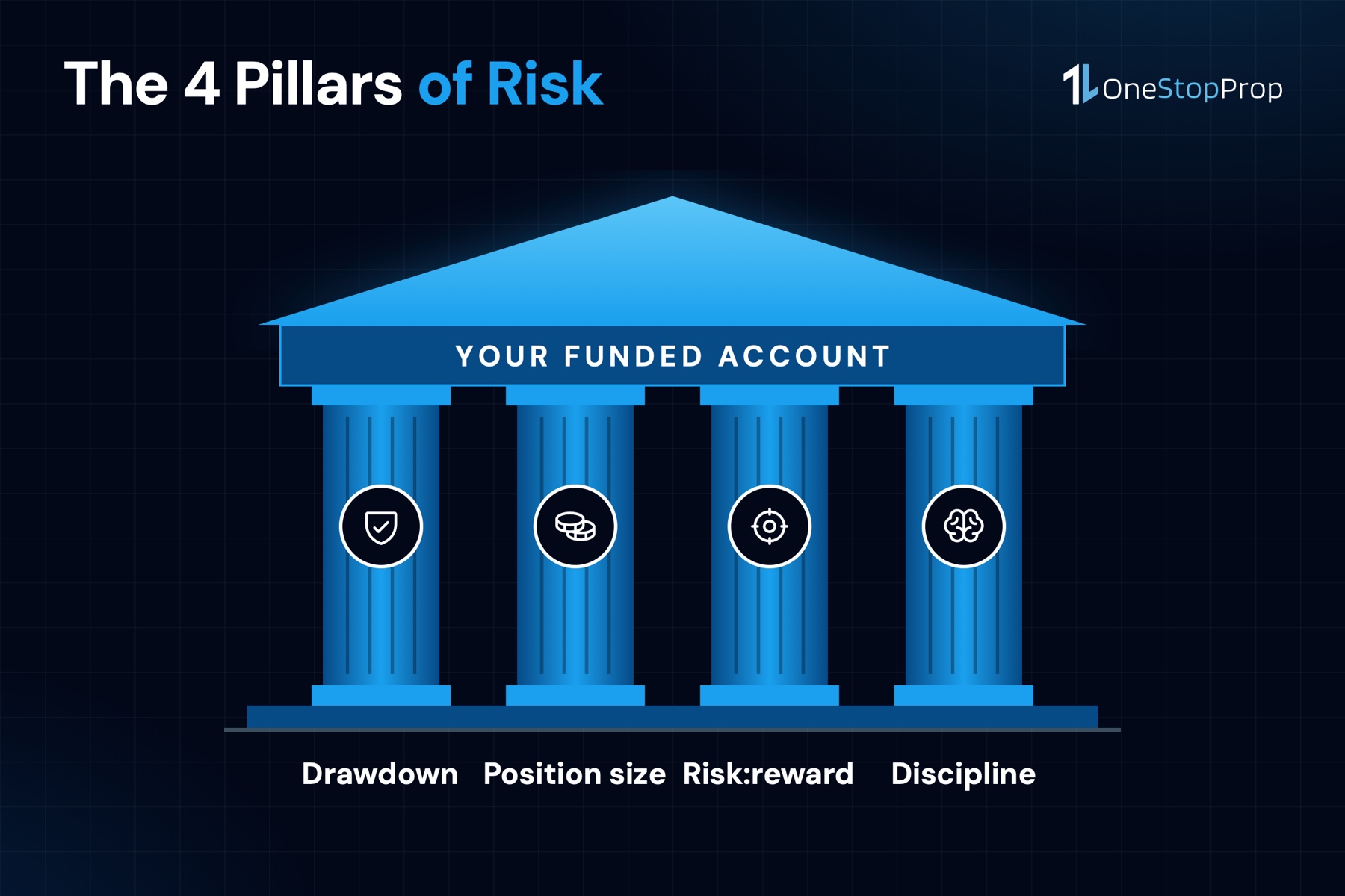The 4 pillars of prop firm risk management stocks traders rely on: drawdown, position size, risk:reward and discipline
