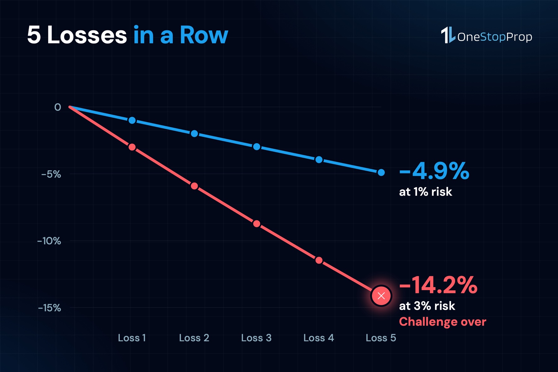 Prop firm risk management stocks chart: 5 losses in a row cost 4.9% at 1% risk and 14.2% at 3% risk