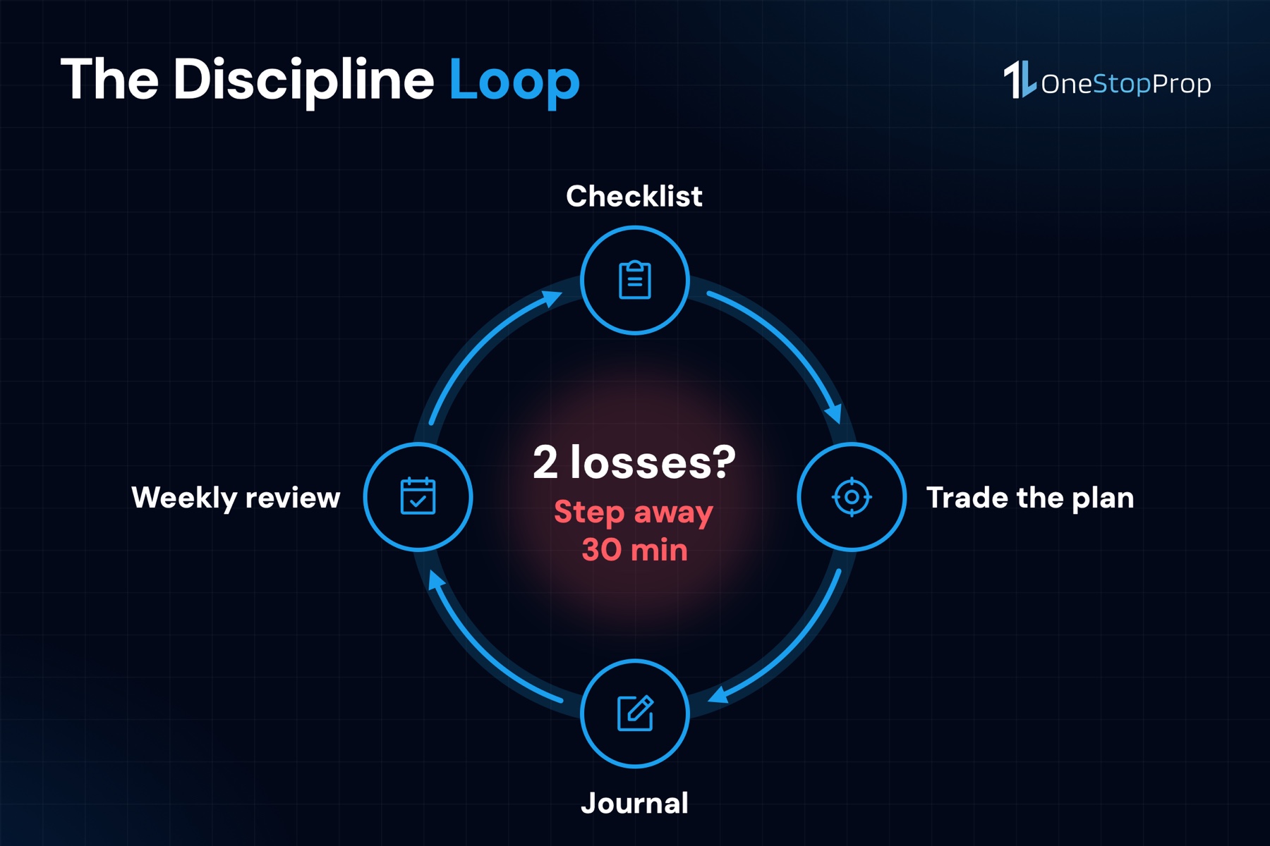The discipline loop in prop firm risk management stocks trading: checklist, trade the plan, journal, weekly review