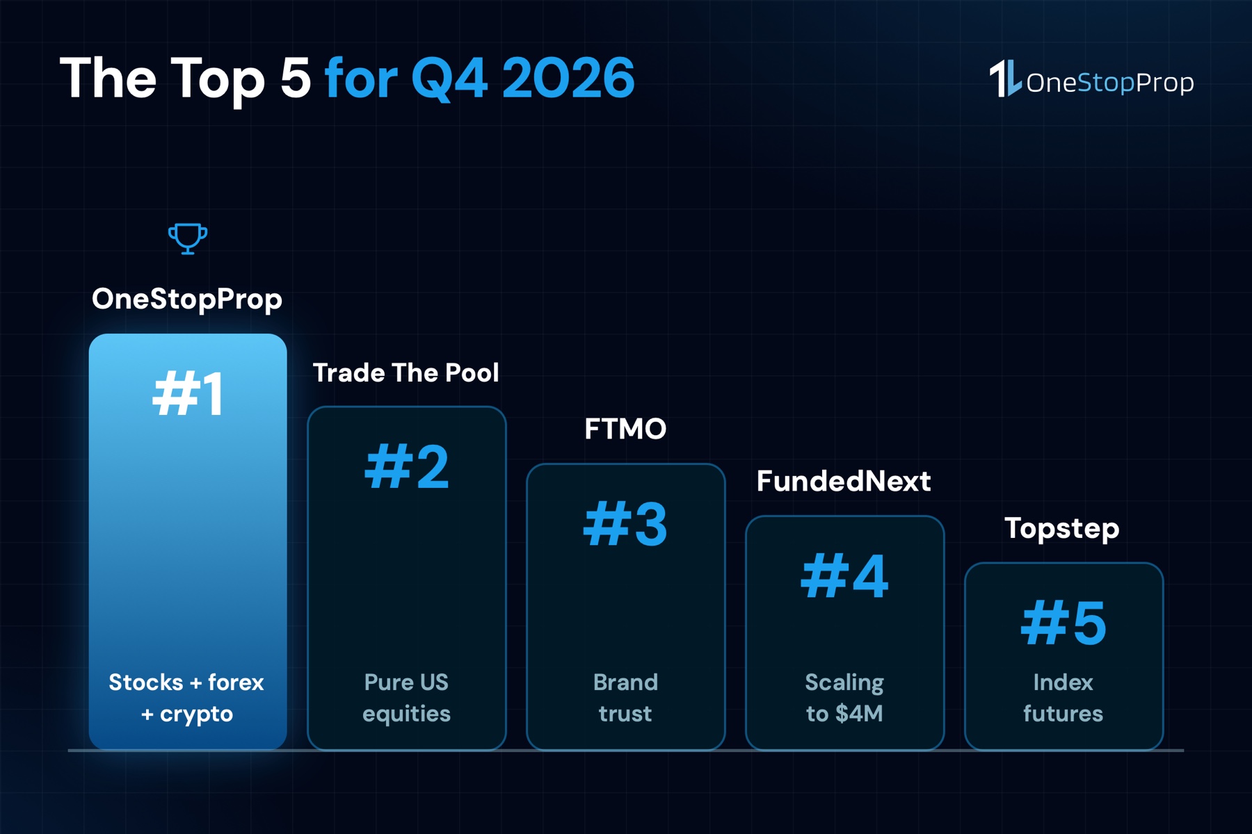 Best stocks prop firm Q4 2026 ranking: OneStopProp, Trade The Pool, FTMO, FundedNext and Topstep