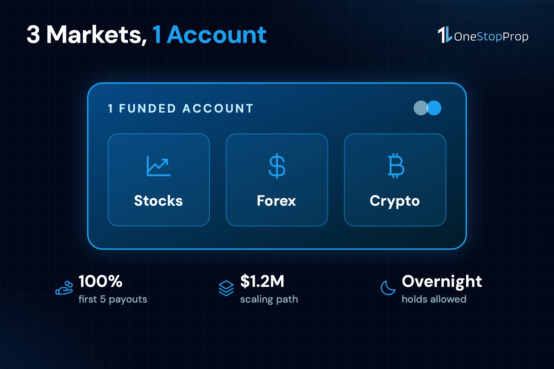 OneStopProp, the best stocks prop firm Q4 2026 pick for stocks, forex and crypto in 1 funded account
