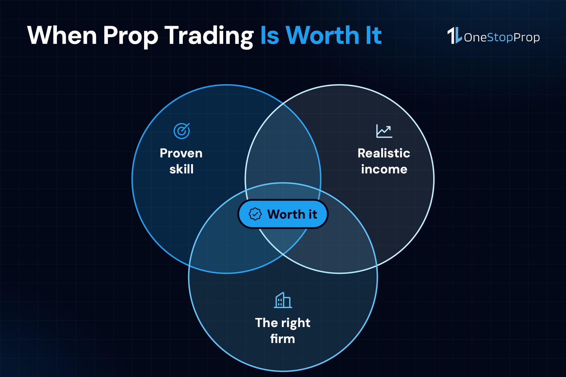 Venn diagram answering is prop trading worth it 2026: proven skill, realistic income and the right firm