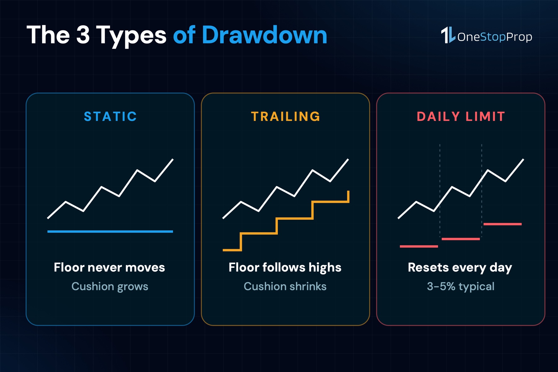 The 3 prop firm drawdown rules for stock traders meet: static floor, trailing floor and the daily loss limit