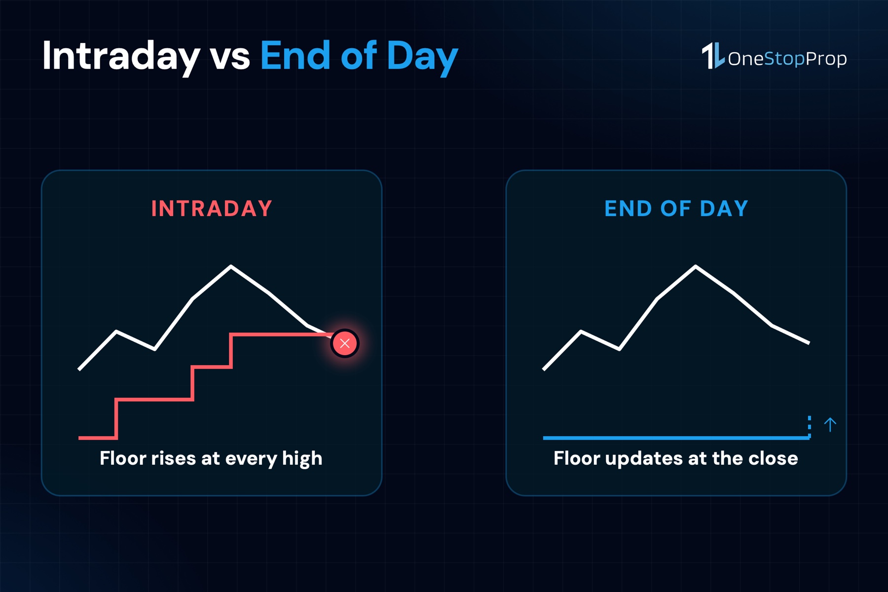 Intraday vs end of day trailing in the prop firm drawdown for rules stock traders should check first