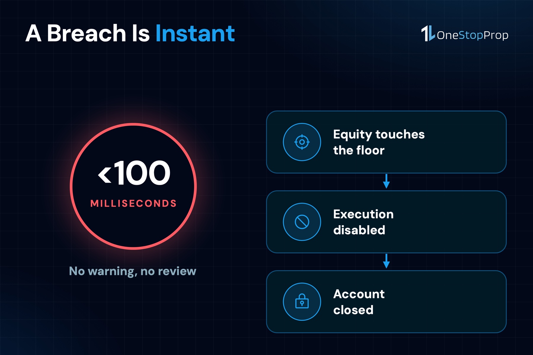 How fast a breach is under the prop firm drawdown rules for stock traders trade with: under 100 milliseconds