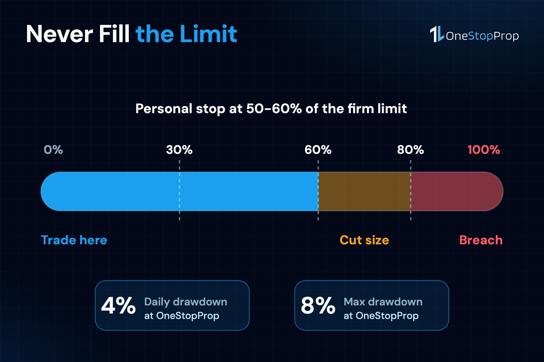 Where to stop inside the prop firm drawdown rules for stock traders follow: a personal stop at 50-60%
