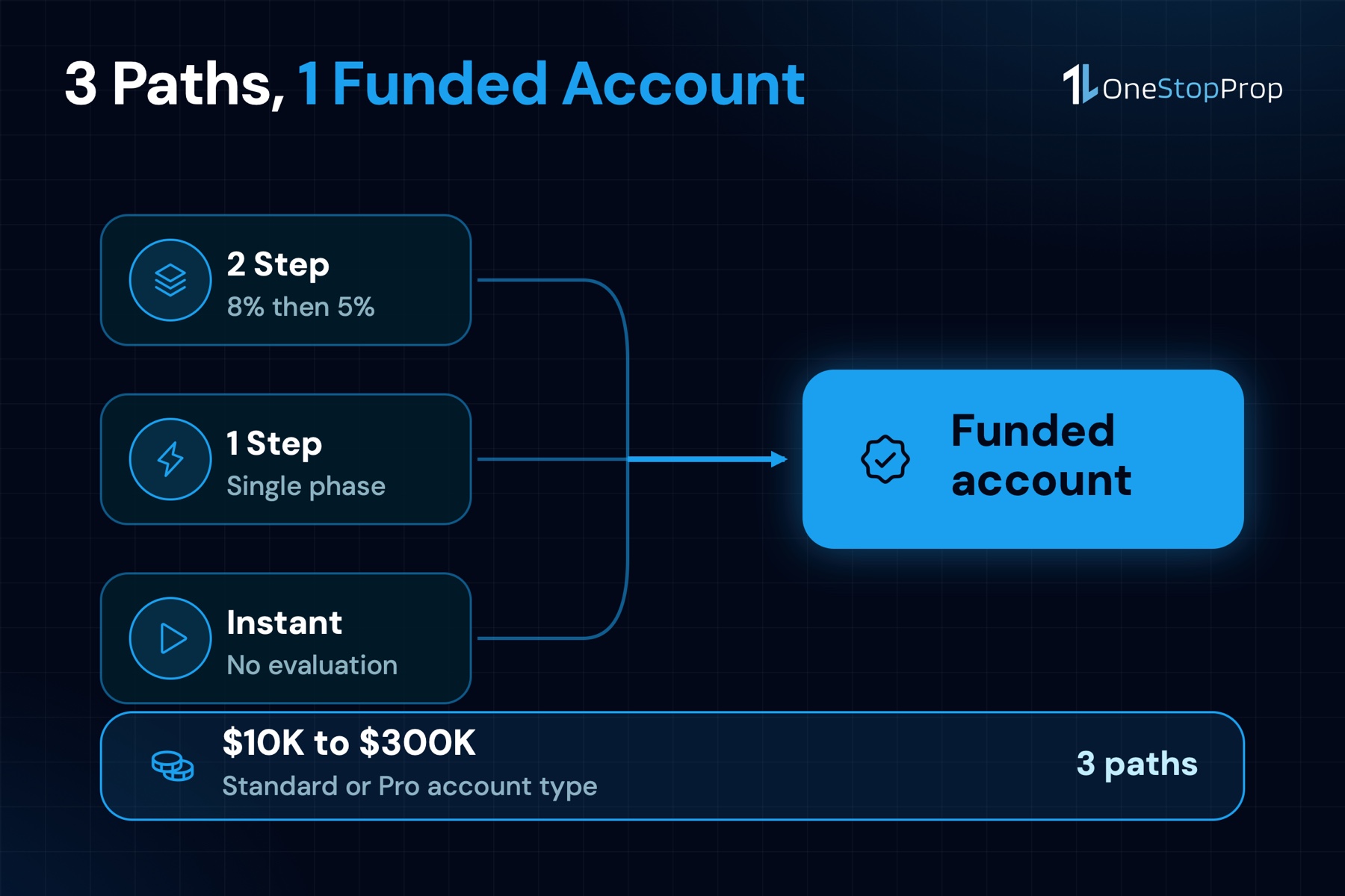 The 3 paths on how to get funded trading stocks: 2 Step, 1 Step or Instant at OneStopProp