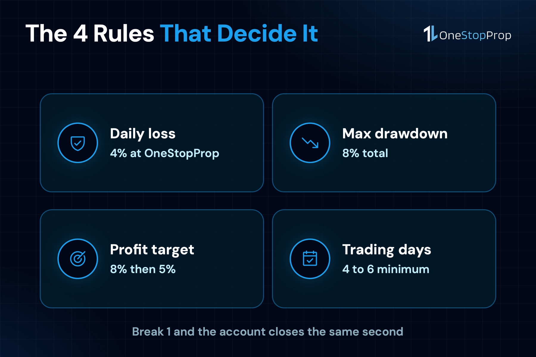 The 4 challenge rules behind how to get funded trading stocks: daily loss, drawdown, target and days