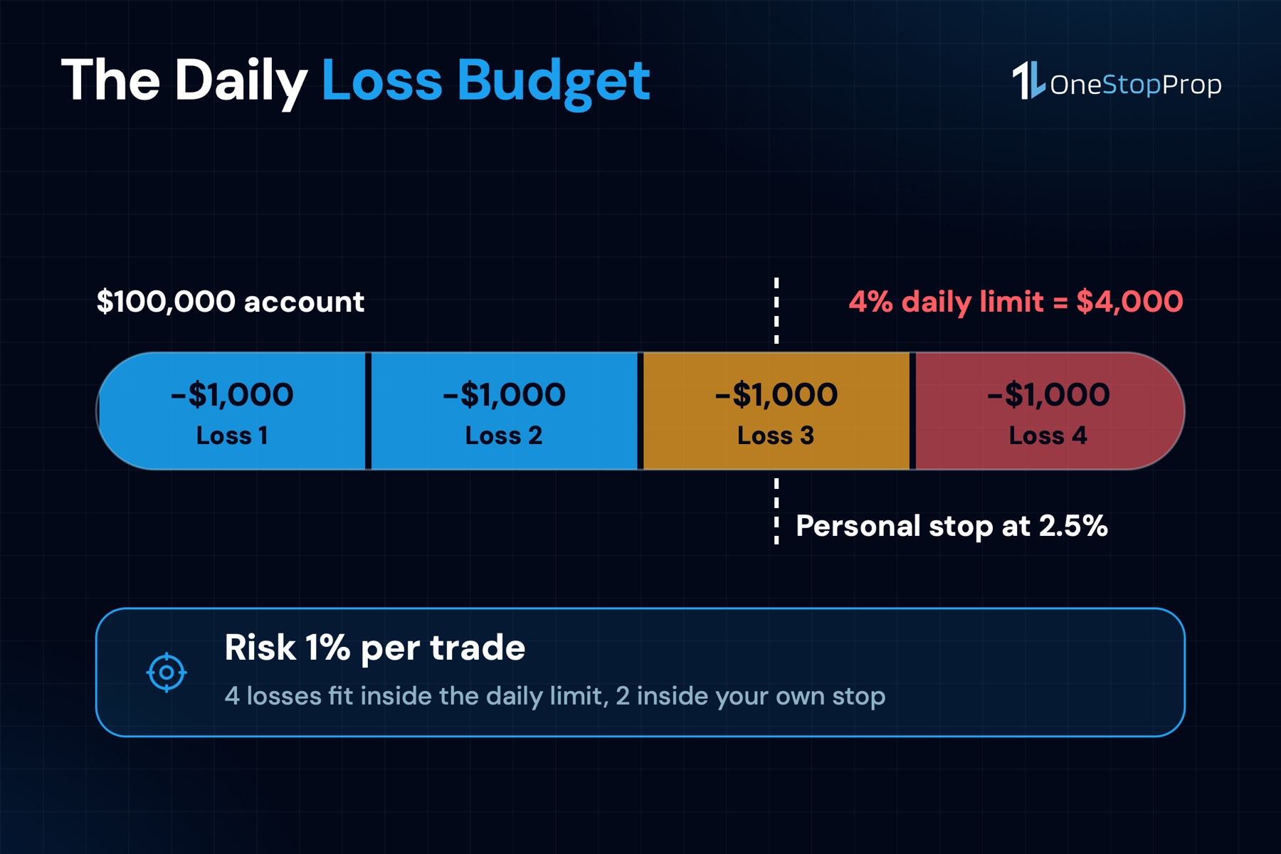 Daily loss budget chart for traders learning how to get funded trading stocks with 1% risk per trade