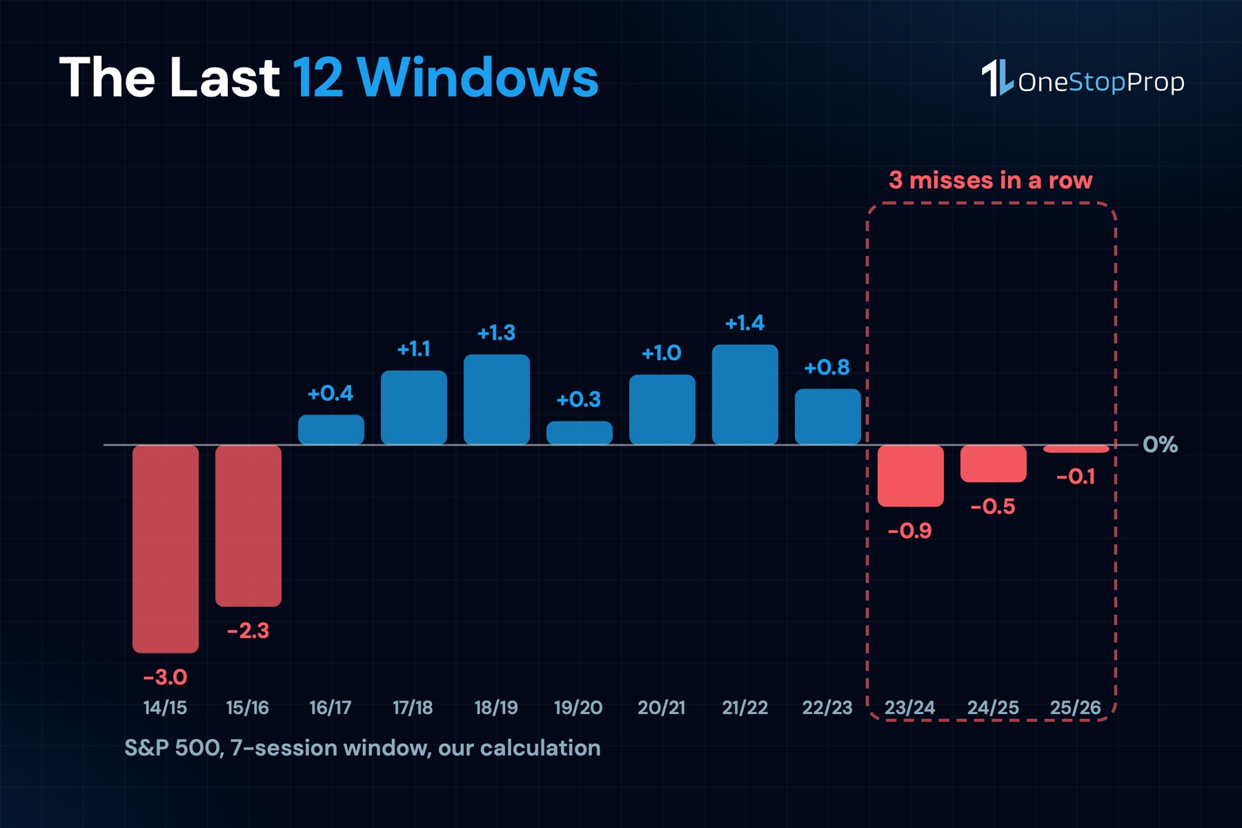 Santa claus rally results for the last 12 windows, with 3 consecutive misses in 2023, 2024 and 2025