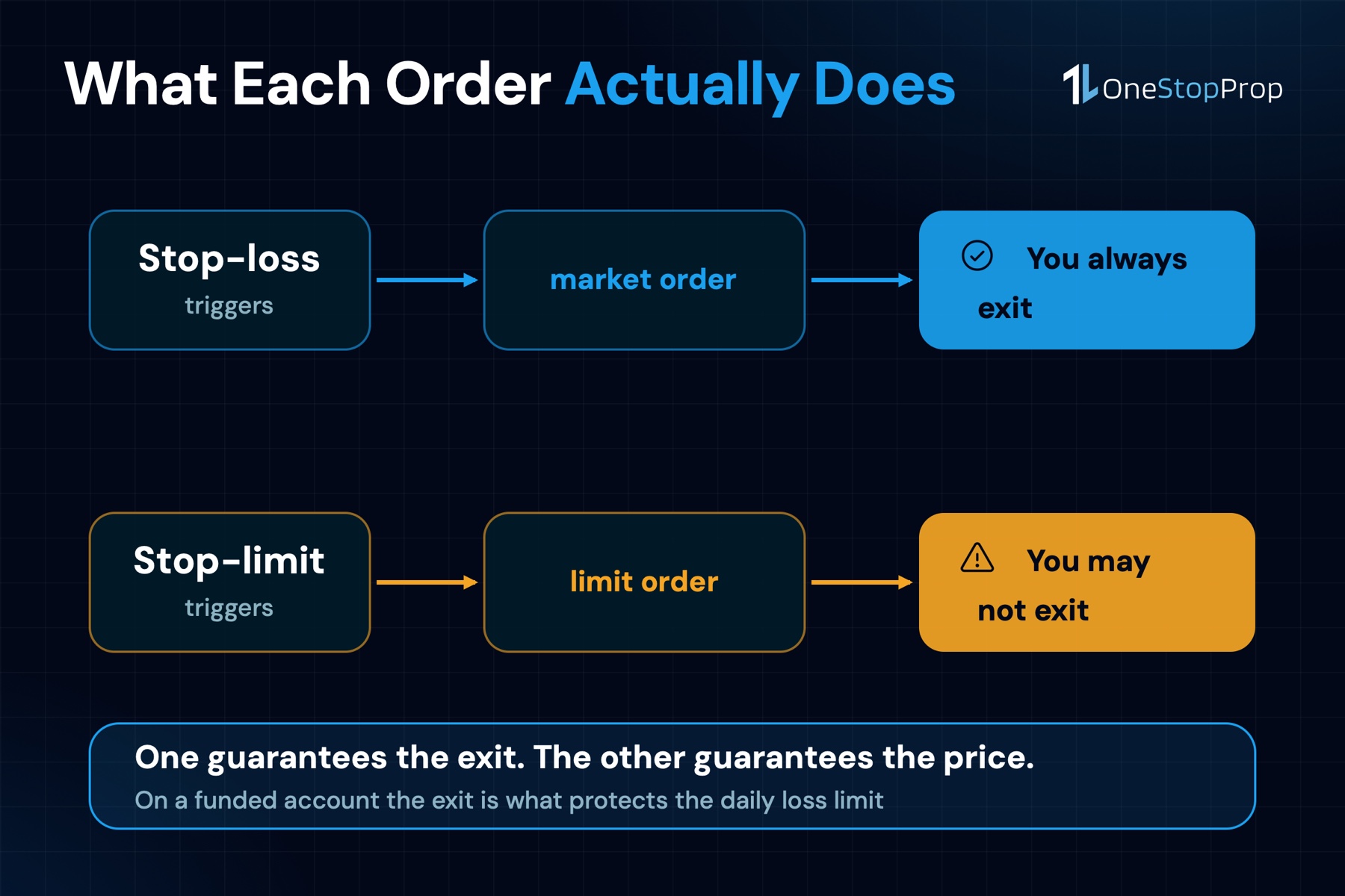 Stop loss vs stop limit: the stop-loss becomes a market order and always exits, the stop-limit may not