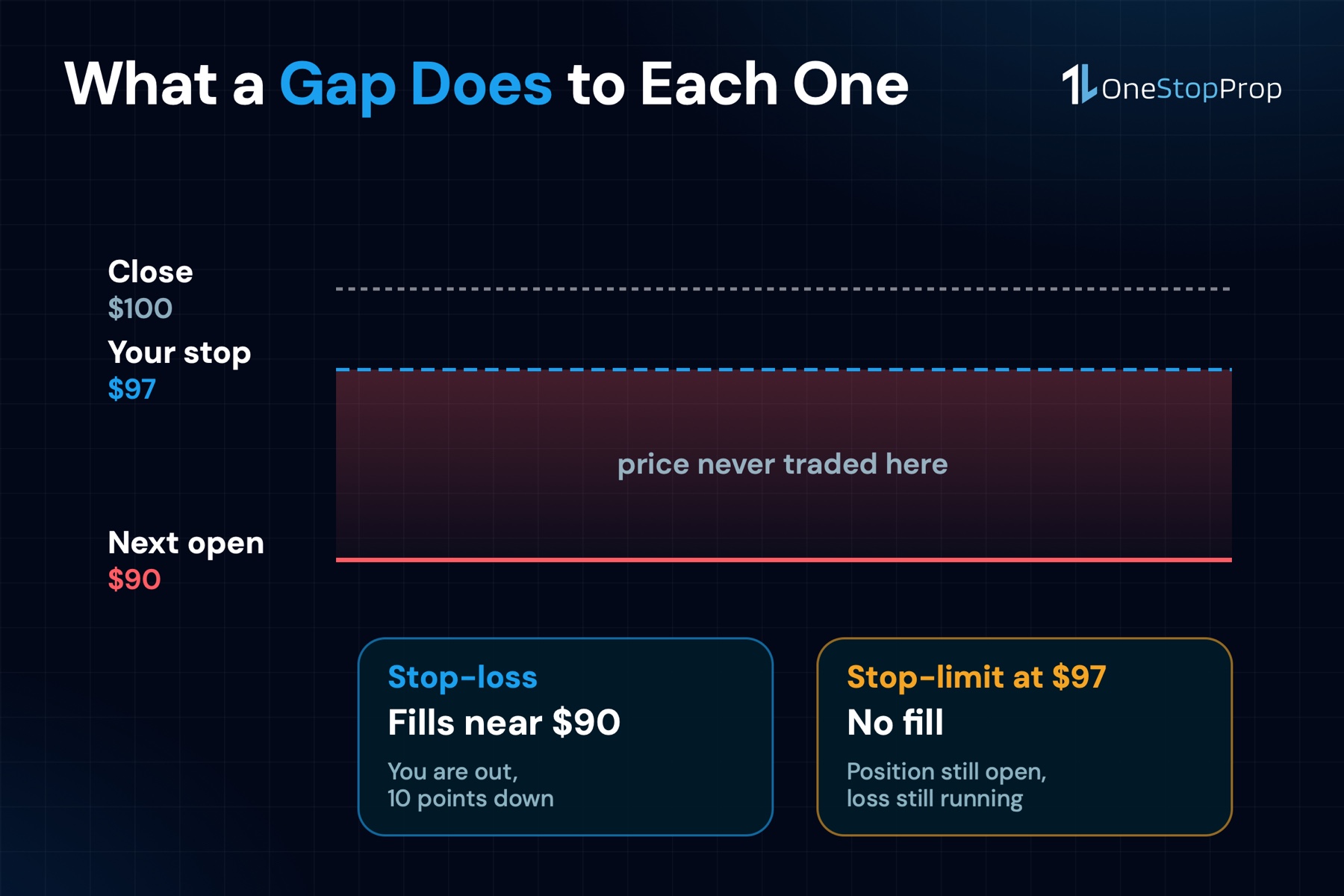 Stop loss vs stop limit on a gap: the stop-loss fills near the open, the stop-limit leaves the position open