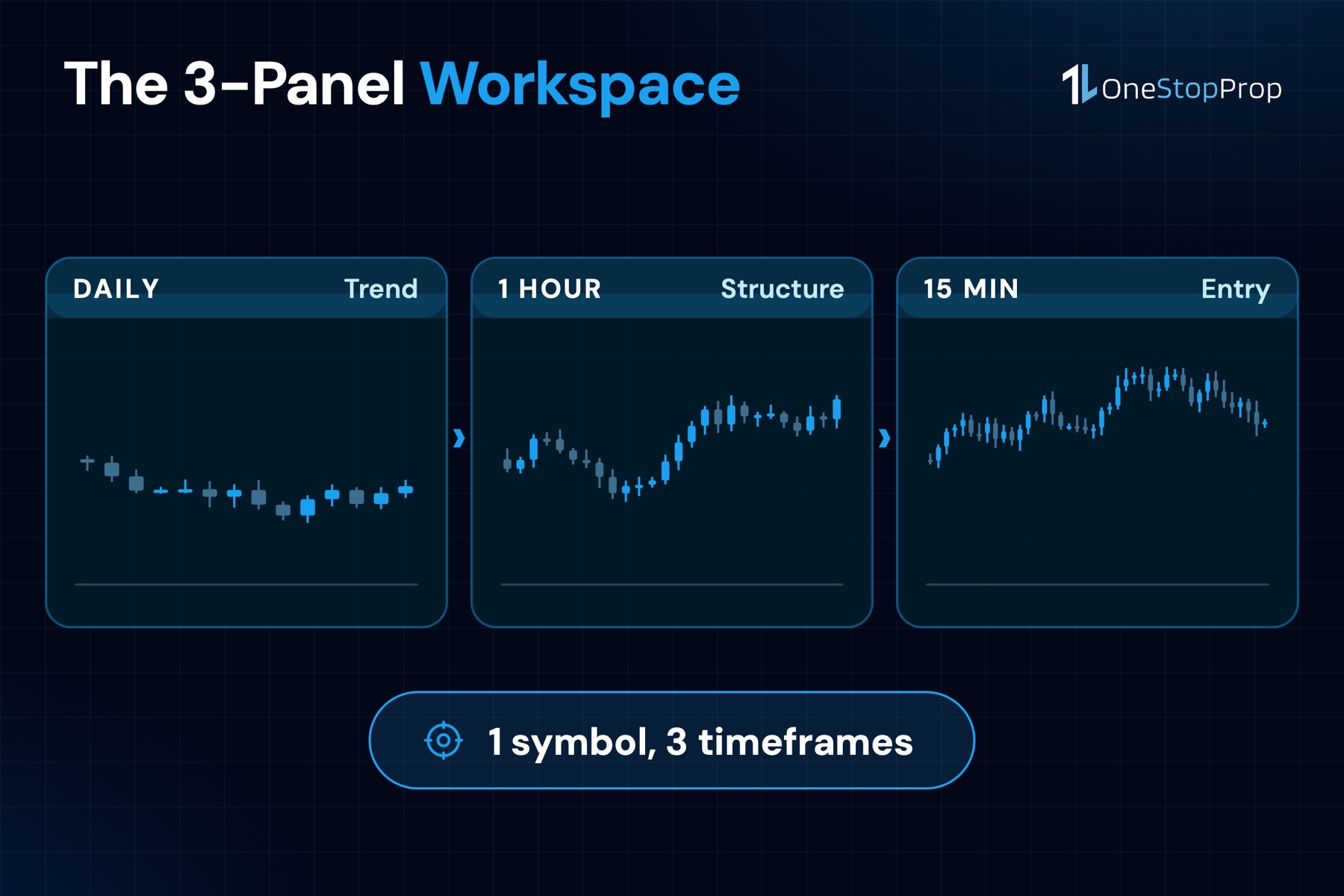 TradingView stock analysis prop firm workspace with daily, 1 hour and 15 minute panels