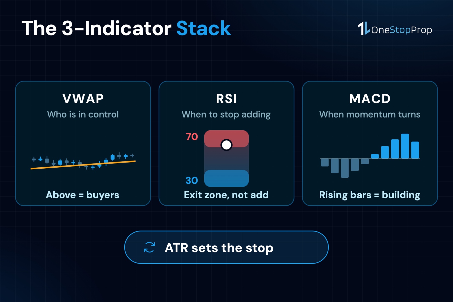 The 3 indicator stack for TradingView stock analysis prop firm traders: VWAP, RSI and MACD
