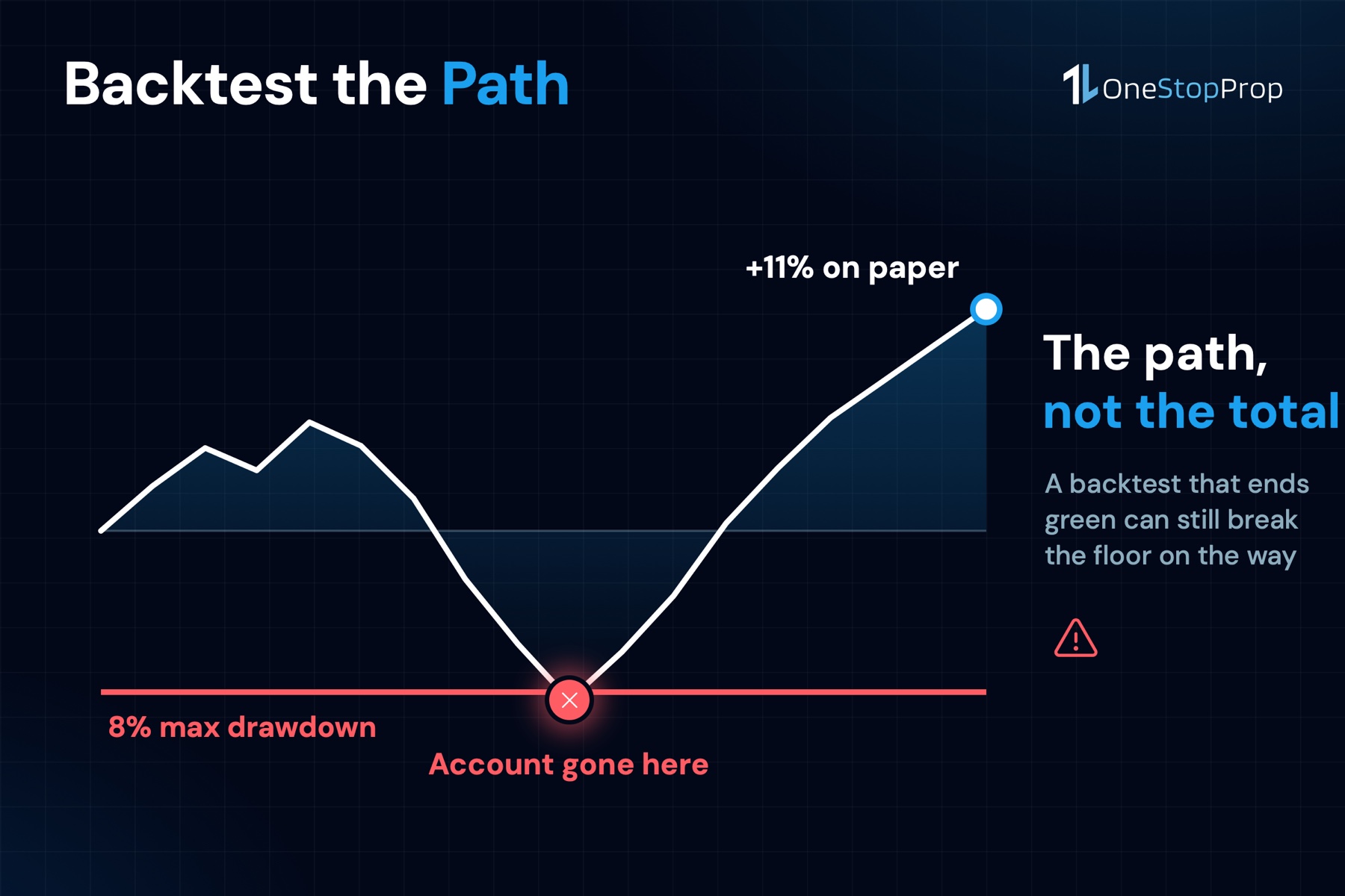 Backtest path chart for TradingView stock analysis prop firm traders that breaks the 8% drawdown floor