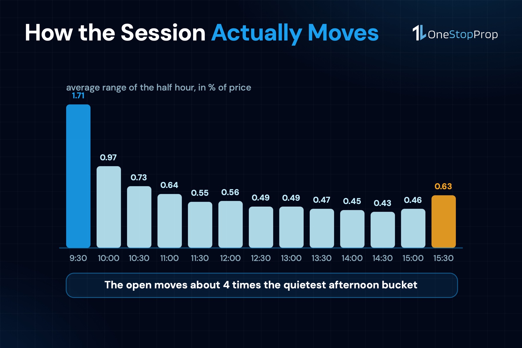 Average range of each half hour of the US stock session, from 1.71% at the 9:30 open to 0.43% in the afternoon