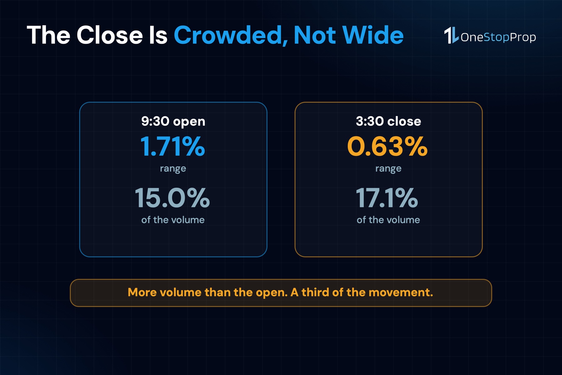 The closing half hour took 17.1% of the day's volume against the open's 15.0%, with a third of the range