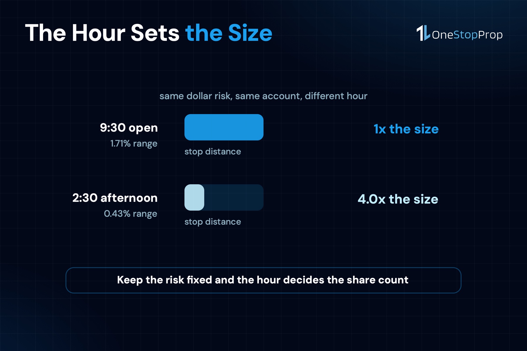 How the hour of the session changes position size when the dollar risk is held fixed