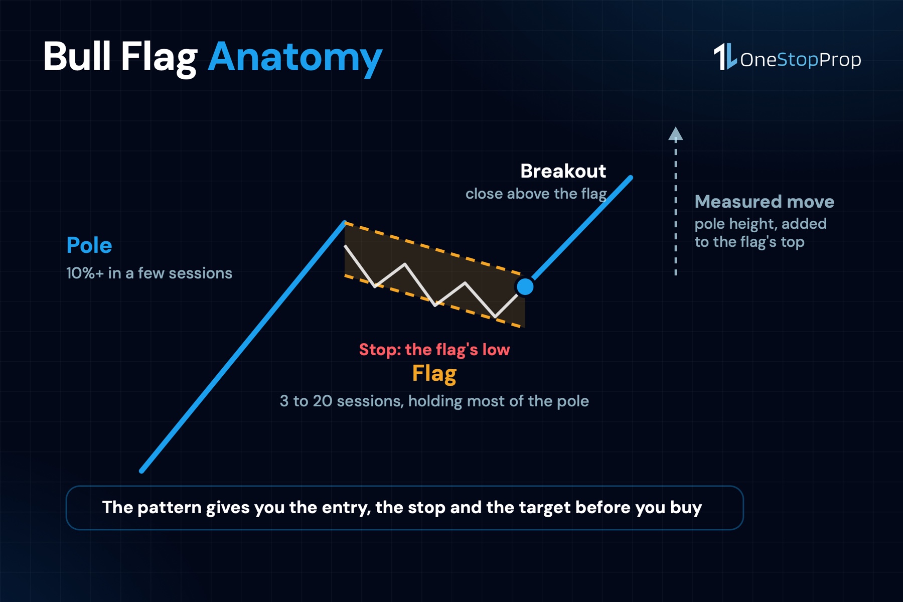 Bull flag pattern anatomy: the pole, the flag that keeps most of the pole, the breakout close and the measured move