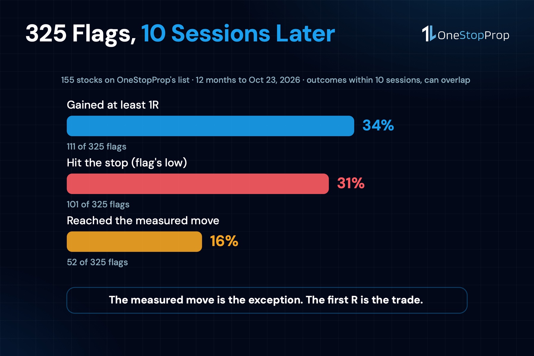 Bull flag pattern results on 325 flags across 155 OneStopProp stocks: 34% gained 1R, 31% hit the stop, 16% reached the measured move