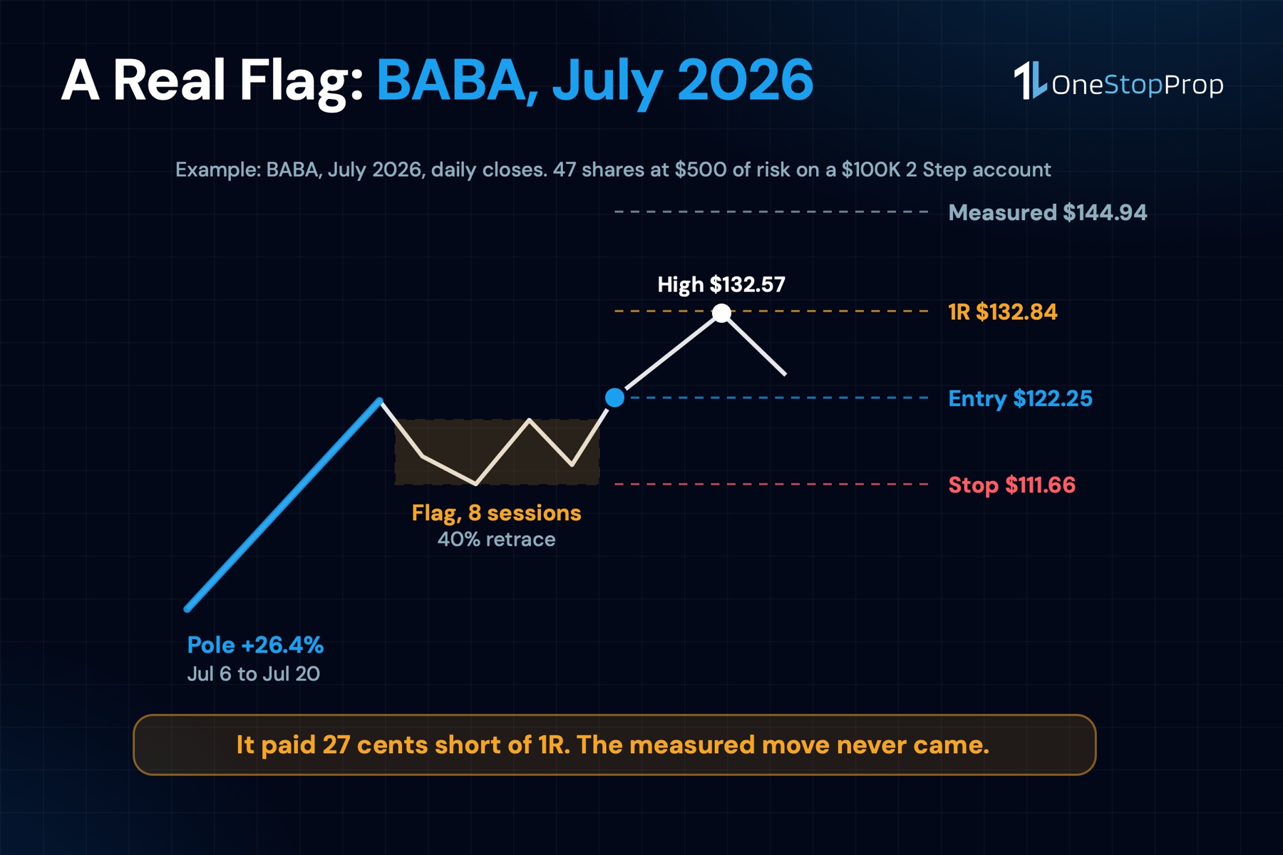 Bull flag pattern real example: Alibaba July 2026, 26.4% pole, 8 session flag, breakout at $122.25, high $132.57, measured move $144.94 not reached
