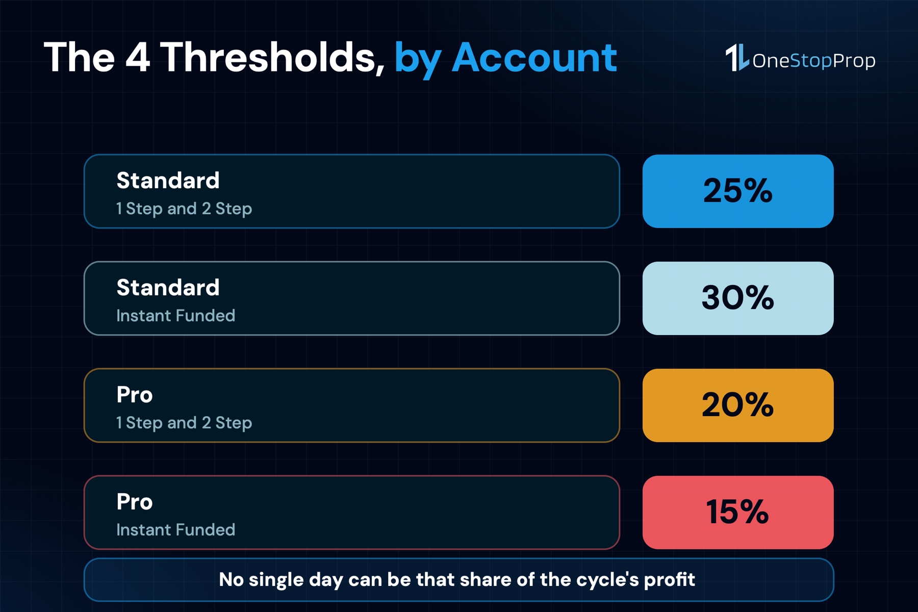 Consistency rule thresholds at OneStopProp: 25% Standard, 30% Standard Instant, 20% Pro, 15% Pro Instant