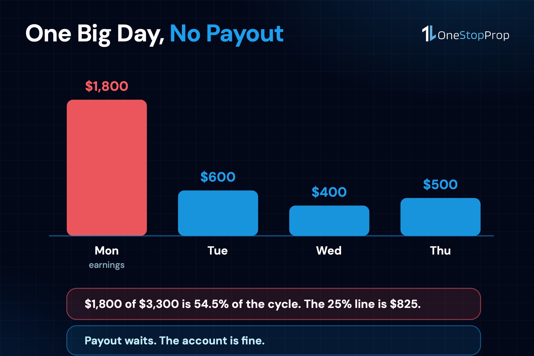 Consistency rule example: an $1,800 day out of $3,300 in cycle profit is 54.5% and blocks the payout