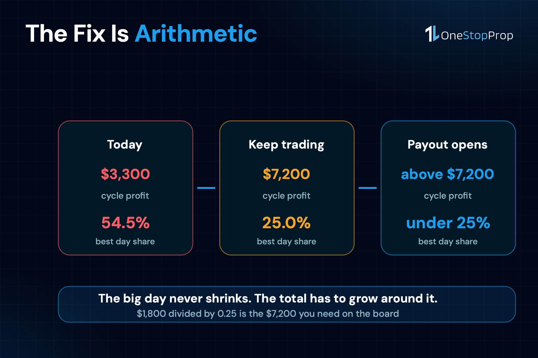 How to clear the consistency rule: total cycle profit has to grow until the best day is under the threshold