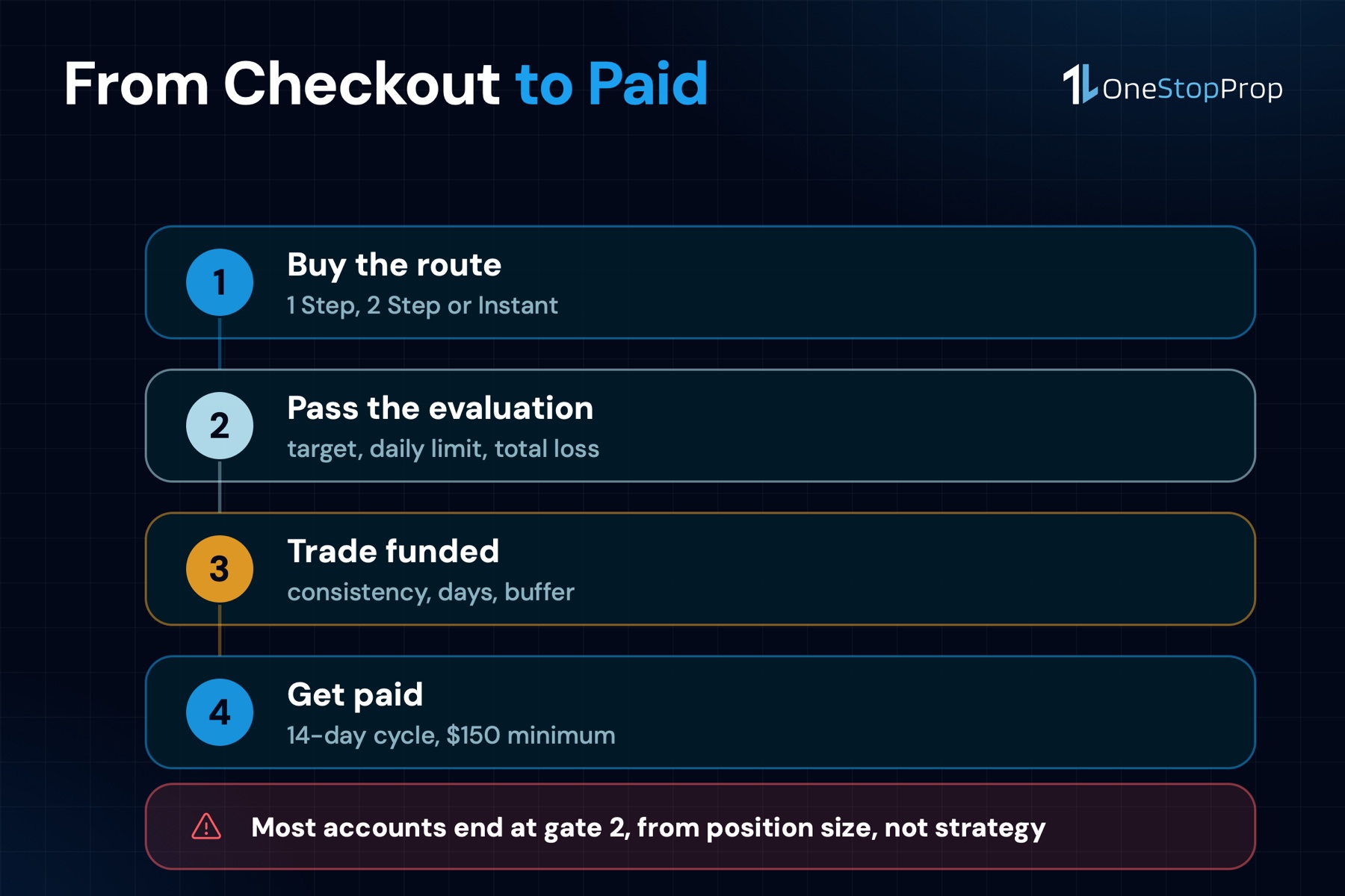 Funded account trading step by step: buy the route, pass the evaluation, trade funded, get paid