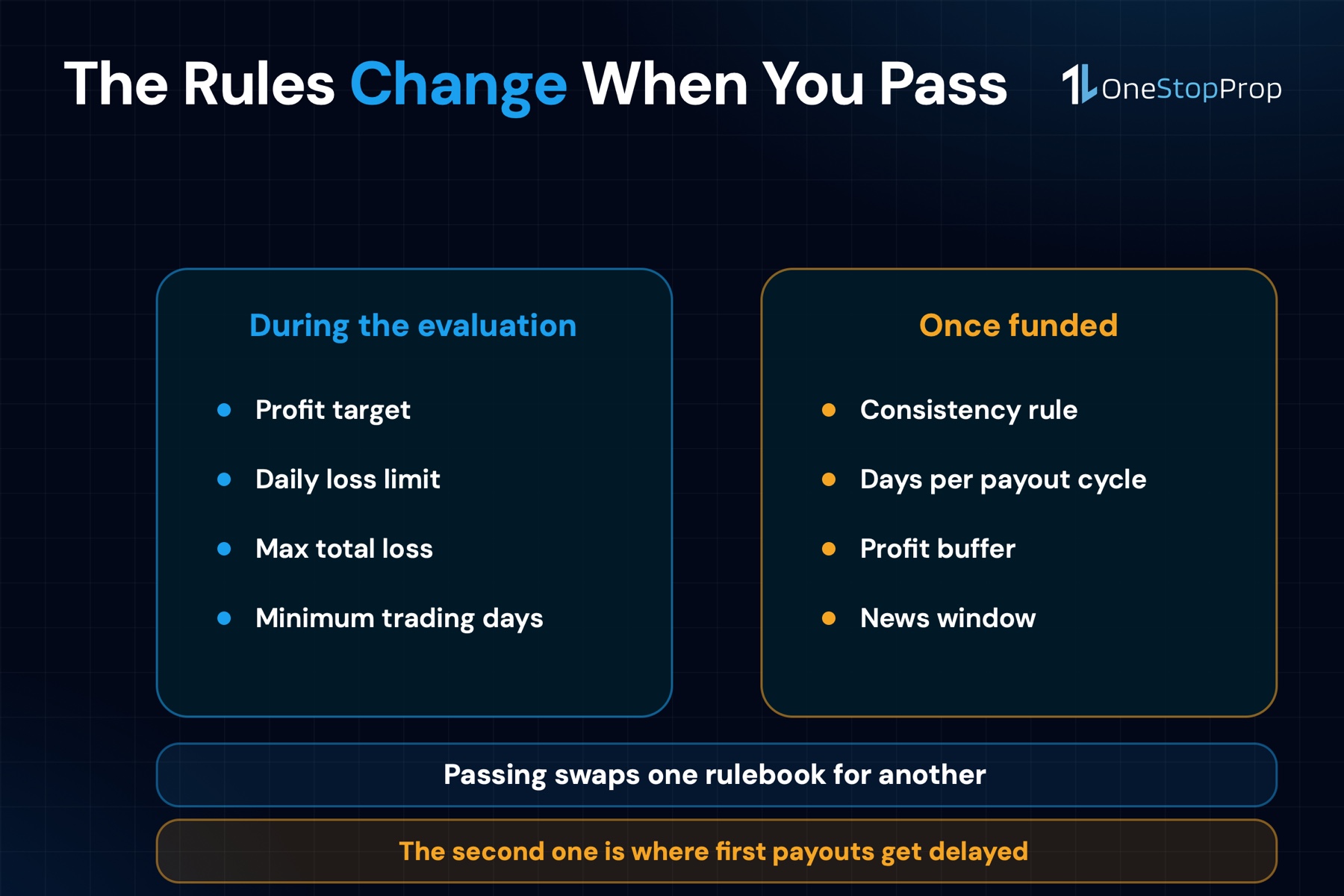 What changes when a funded account trader passes: consistency rule, days per cycle, profit buffer and the news window