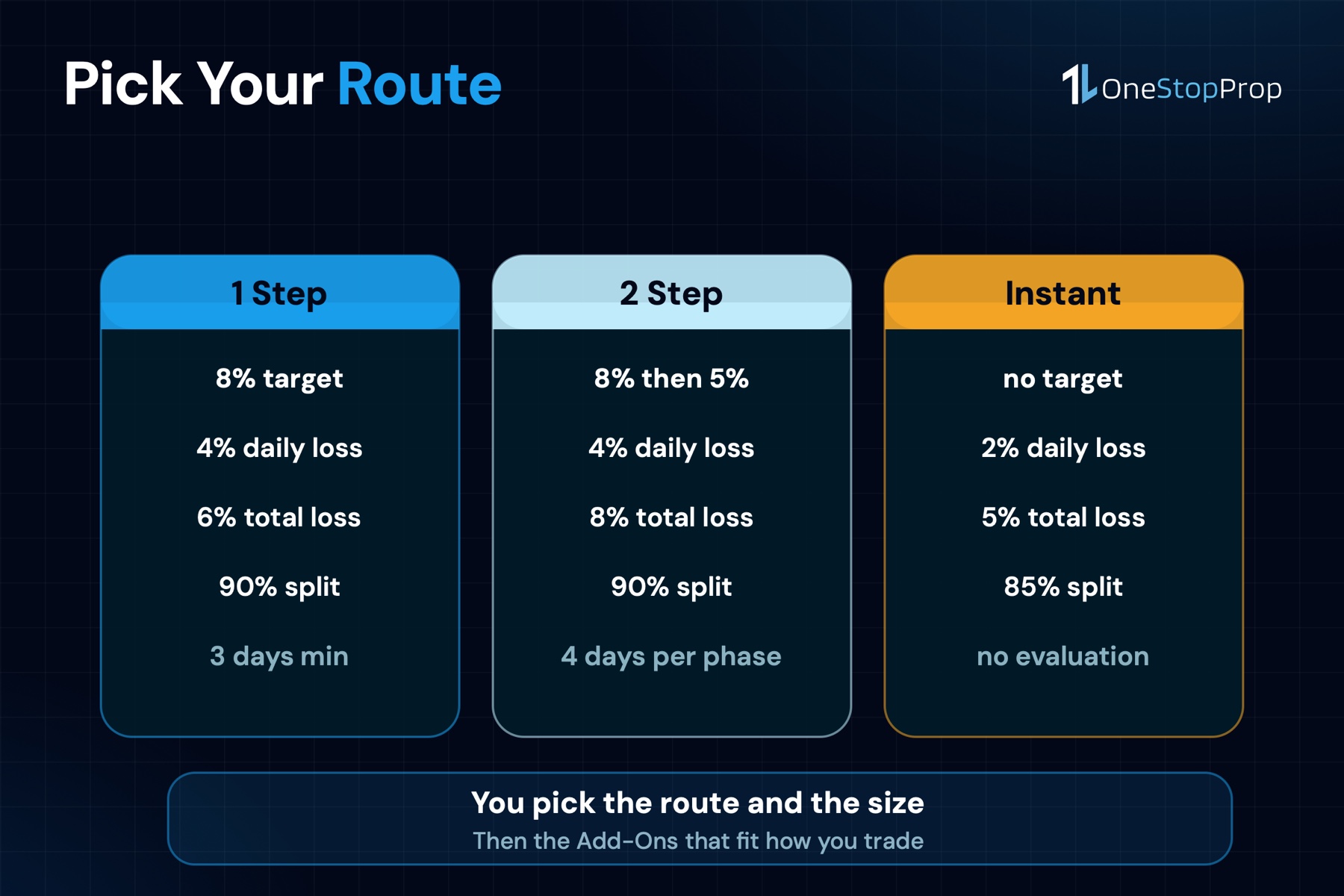 Funded account trading routes at OneStopProp: 1 Step, 2 Step and Instant compared by target, loss limits and split