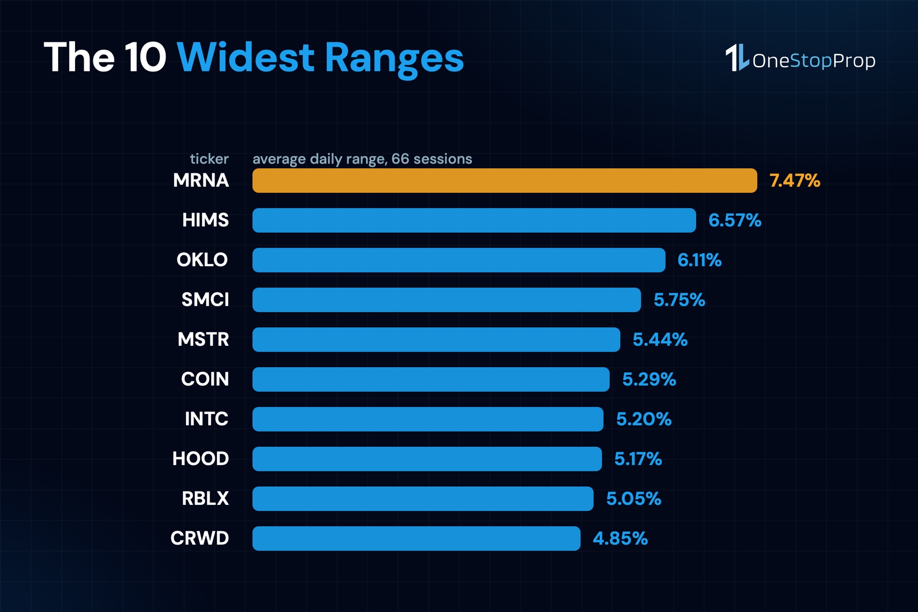 The 10 most volatile stocks to day trade by average daily range, led by Moderna at 7.47%