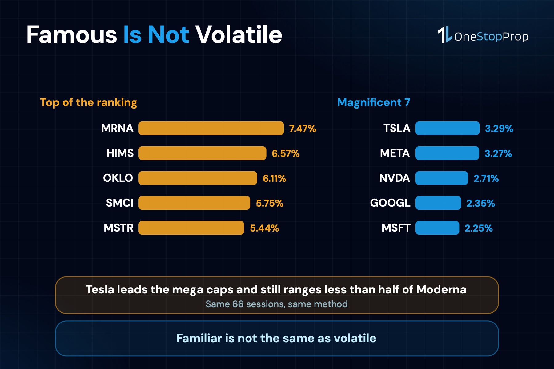 Most volatile stocks compared with the Magnificent 7: Tesla leads the mega caps at 3.29% against Moderna at 7.47%
