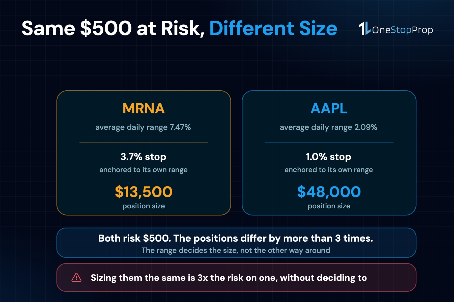Position sizing by average daily range: the same $500 of risk supports $13,500 in MRNA and $48,000 in AAPL