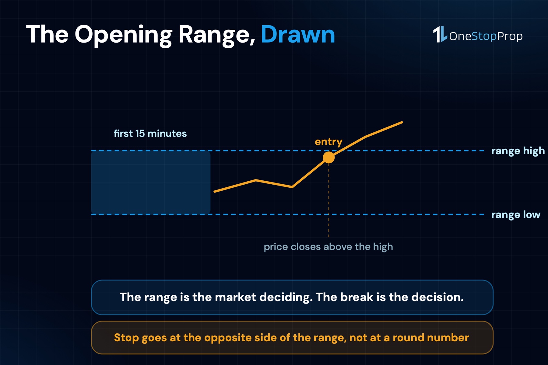 Opening range breakout explained: the first 15 minutes set the high and low, the entry is the break above