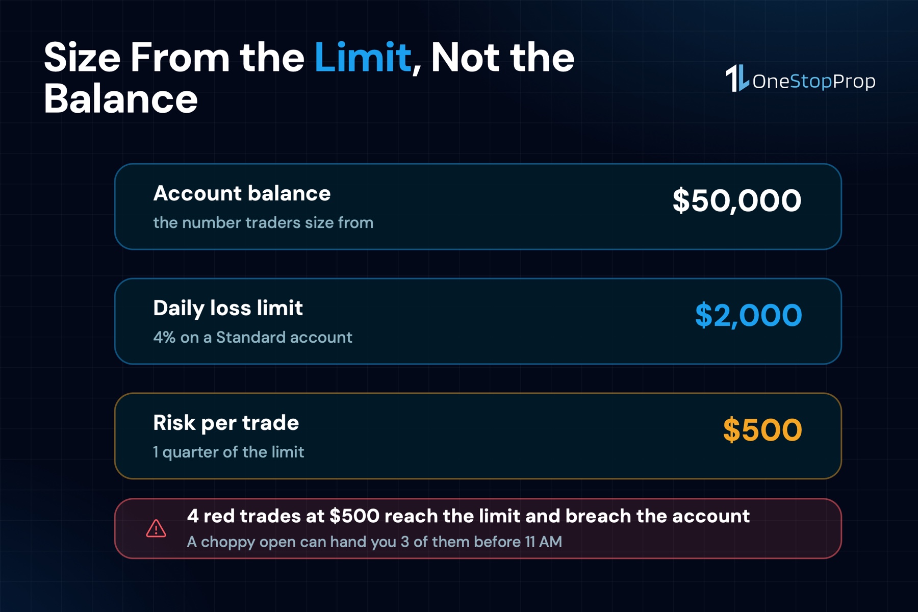 Opening range breakout position sizing on a funded account: size from the $2,000 daily loss limit, not the $50,000 balance